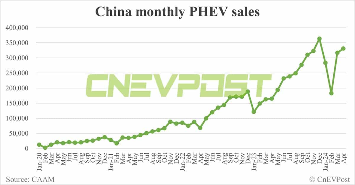 China sells 850,000 NEVs in Apr, down 3.7% from Mar, CAAM data show