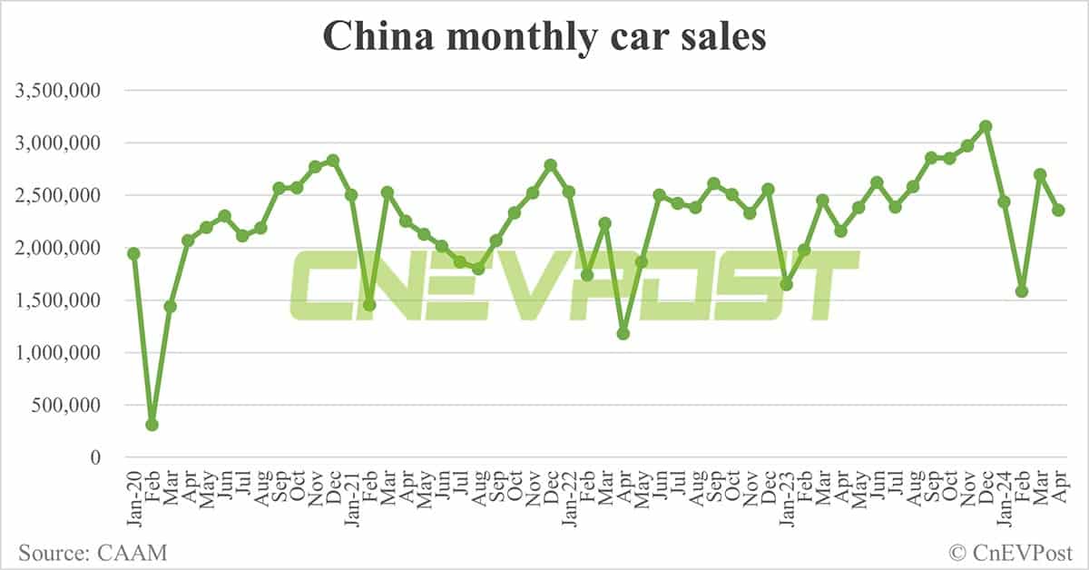 China sells 850,000 NEVs in Apr, down 3.7% from Mar, CAAM data show
