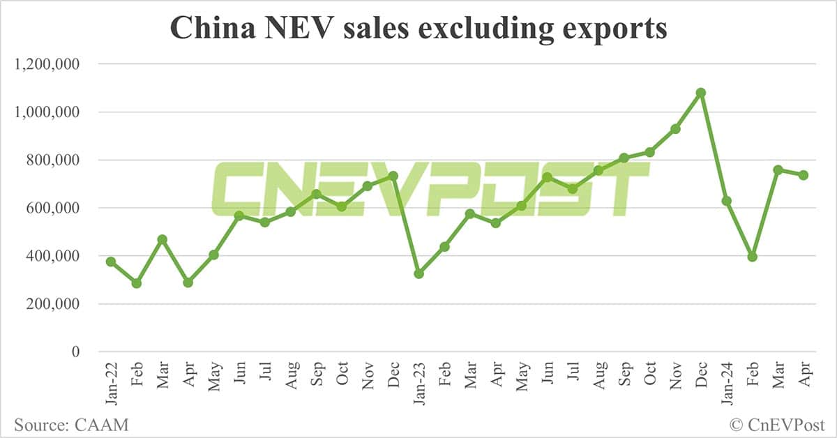 China sells 850,000 NEVs in Apr, down 3.7% from Mar, CAAM data show