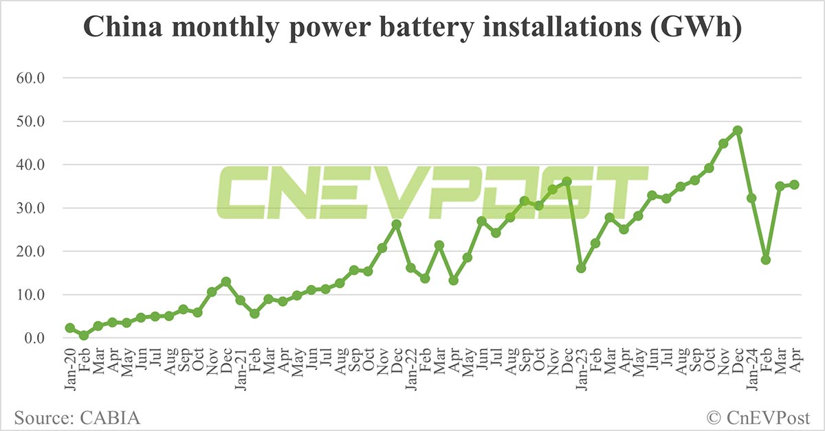 China EV battery installations in Apr: CATL share 44.65%, BYD 28.37%