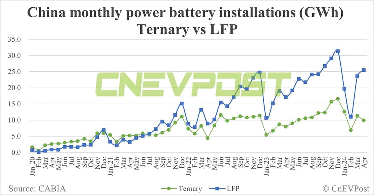 China EV battery installations in Apr: CATL share 44.65%, BYD 28.37%