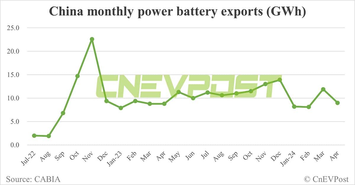 China EV battery installations in Apr: CATL share 44.65%, BYD 28.37%