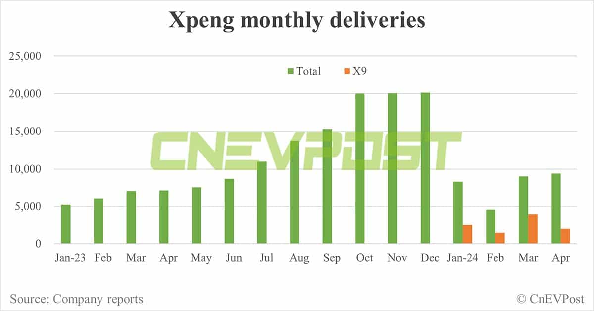 Nio CEO picks Xpeng X9 MPV as his 1st non-Nio branded car choice in 8 years
