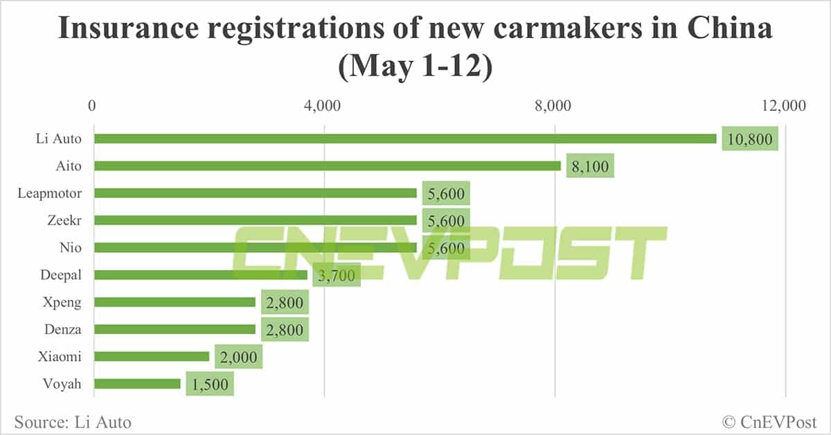 China EV insurance registrations for week ending May 12: Nio 4,400, Tesla 9,800, BYD 68,500, Xiaomi 1,100