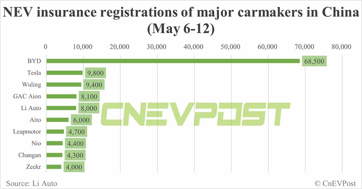 China EV insurance registrations for week ending May 12: Nio 4,400, Tesla 9,800, BYD 68,500, Xiaomi 1,100