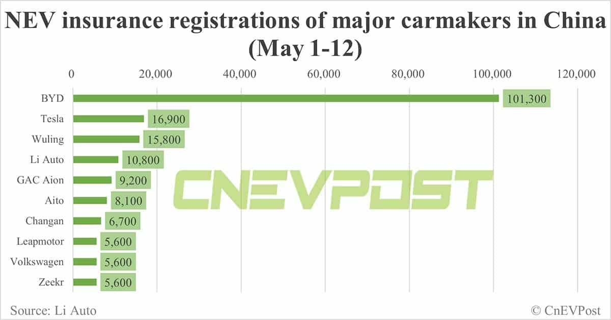 China EV insurance registrations for week ending May 12: Nio 4,400, Tesla 9,800, BYD 68,500, Xiaomi 1,100