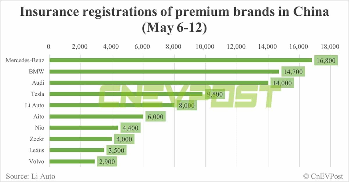 China EV insurance registrations for week ending May 12: Nio 4,400, Tesla 9,800, BYD 68,500, Xiaomi 1,100