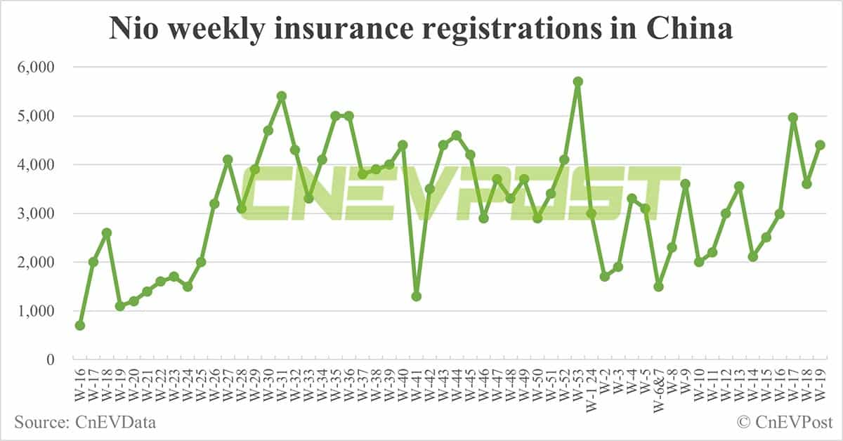 China EV insurance registrations for week ending May 12: Nio 4,400, Tesla 9,800, BYD 68,500, Xiaomi 1,100
