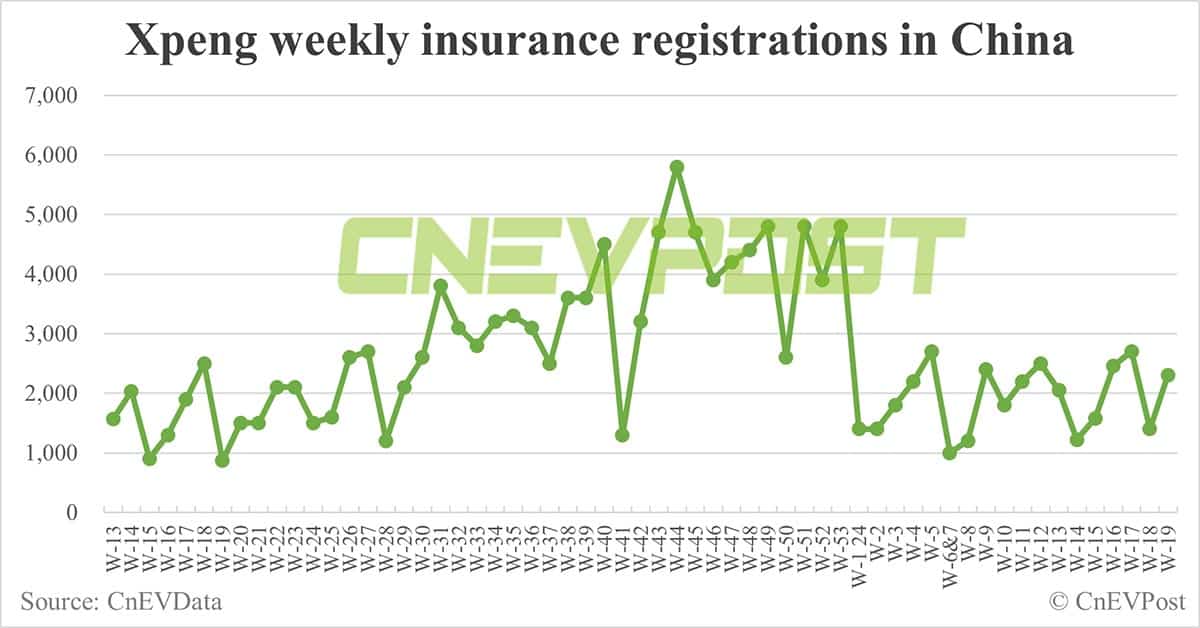 China EV insurance registrations for week ending May 12: Nio 4,400, Tesla 9,800, BYD 68,500, Xiaomi 1,100