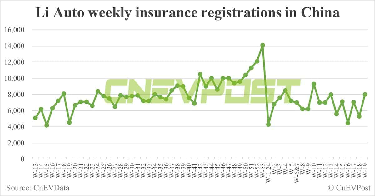 China EV insurance registrations for week ending May 12: Nio 4,400, Tesla 9,800, BYD 68,500, Xiaomi 1,100