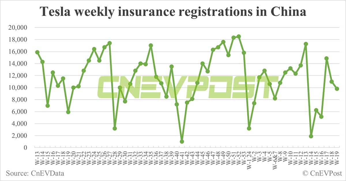 China EV insurance registrations for week ending May 12: Nio 4,400, Tesla 9,800, BYD 68,500, Xiaomi 1,100