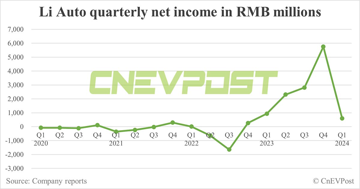 Li Auto sees net income fall in Q1, guidance for Q2 misses expectations