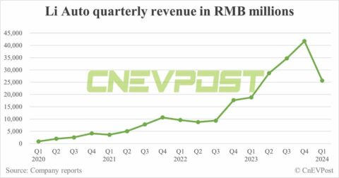 Li Auto sees net income fall in Q1, guidance for Q2 misses expectations