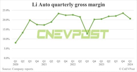 Li Auto Q1 2024 earnings: Deutsche Bank's 1st look