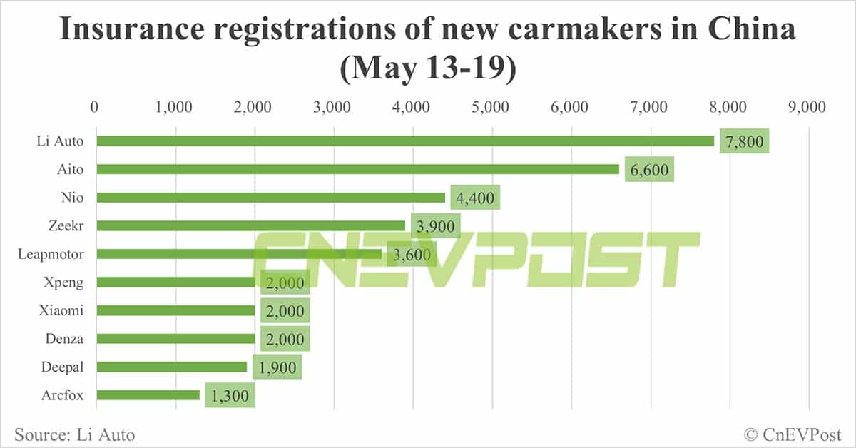 China EV insurance registrations for week ending May 19: Nio 4,400, Tesla 13,900, BYD 53,600, Xiaomi 2,000