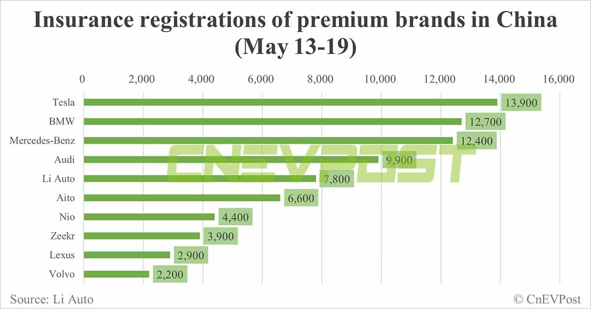 China EV insurance registrations for week ending May 19: Nio 4,400, Tesla 13,900, BYD 53,600, Xiaomi 2,000