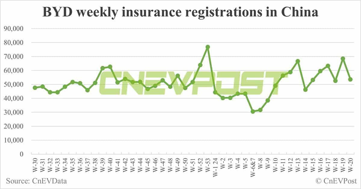China EV insurance registrations for week ending May 19: Nio 4,400, Tesla 13,900, BYD 53,600, Xiaomi 2,000