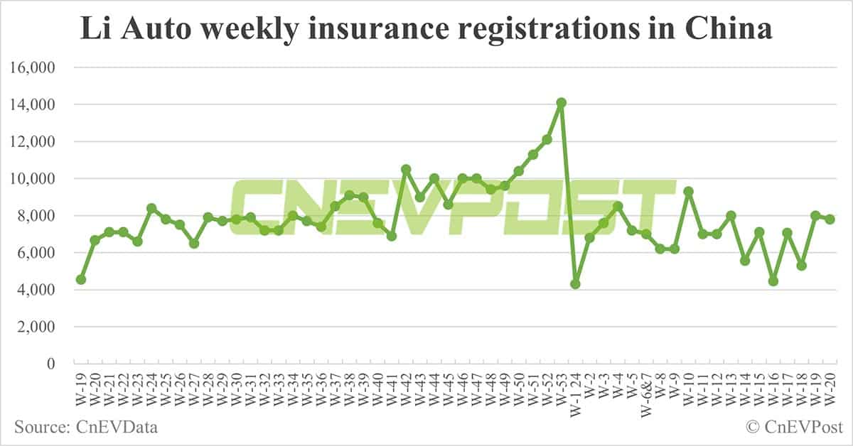 China EV insurance registrations for week ending May 19: Nio 4,400, Tesla 13,900, BYD 53,600, Xiaomi 2,000