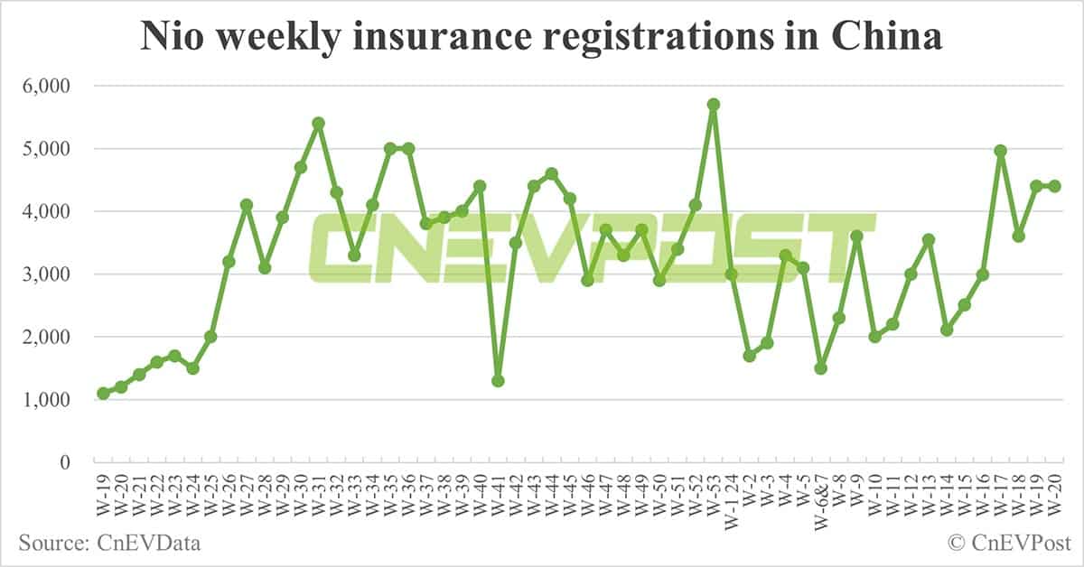 China EV insurance registrations for week ending May 19: Nio 4,400, Tesla 13,900, BYD 53,600, Xiaomi 2,000
