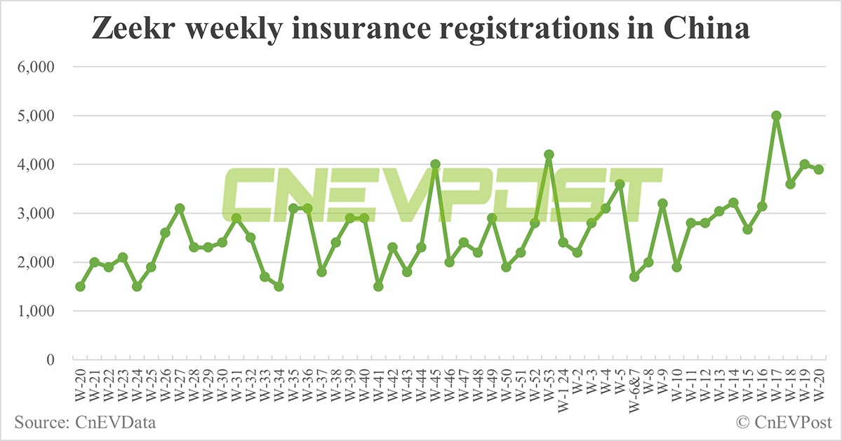 China EV insurance registrations for week ending May 19: Nio 4,400, Tesla 13,900, BYD 53,600, Xiaomi 2,000