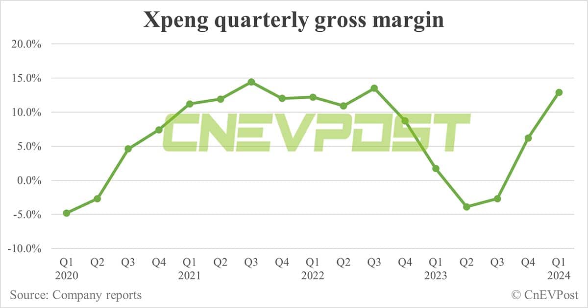 Xpeng Q1 2024 earnings: Deutsche Bank's 1st look