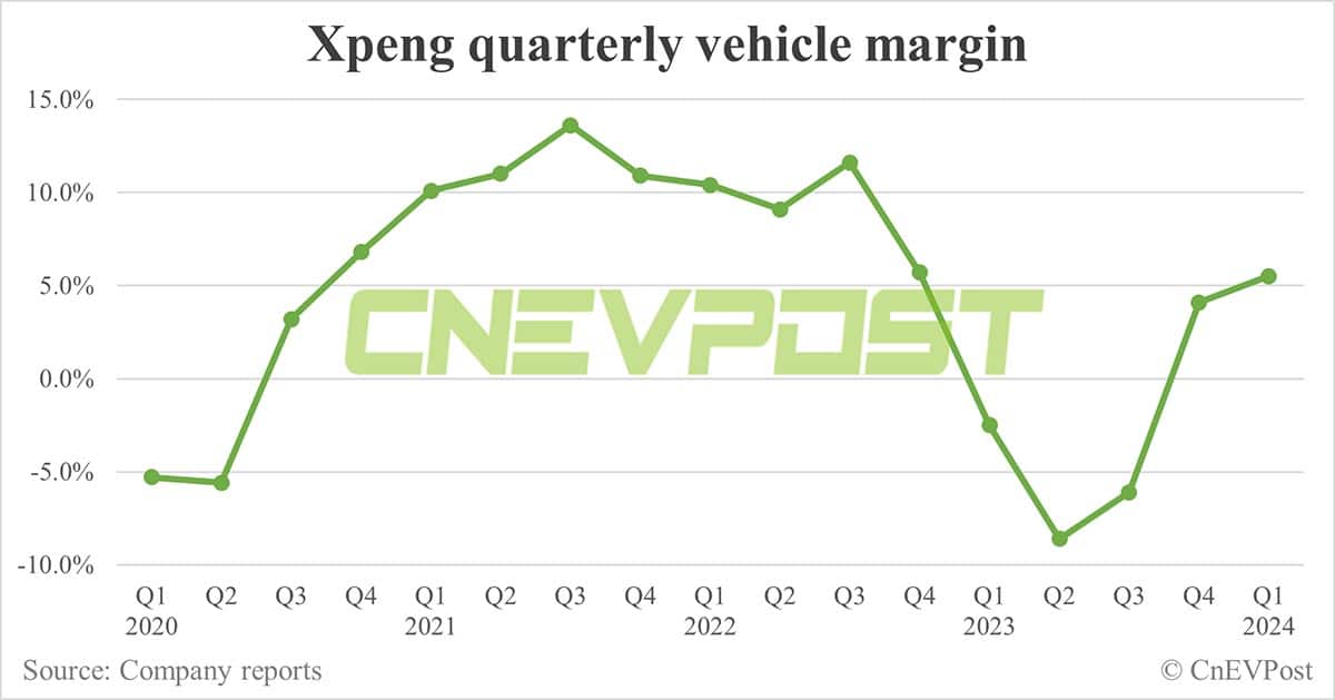 Xpeng Q1 earnings beat estimates, gross margin bounces back to over 1-year high