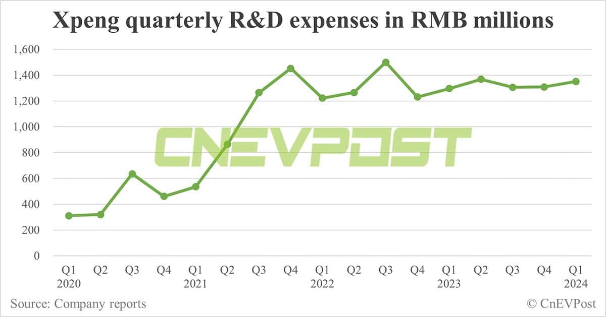 Xpeng Q1 earnings beat estimates, gross margin bounces back to over 1-year high