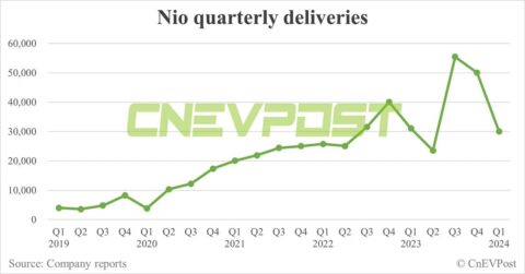 Nio to report Q1 2024 earnings on Jun 6