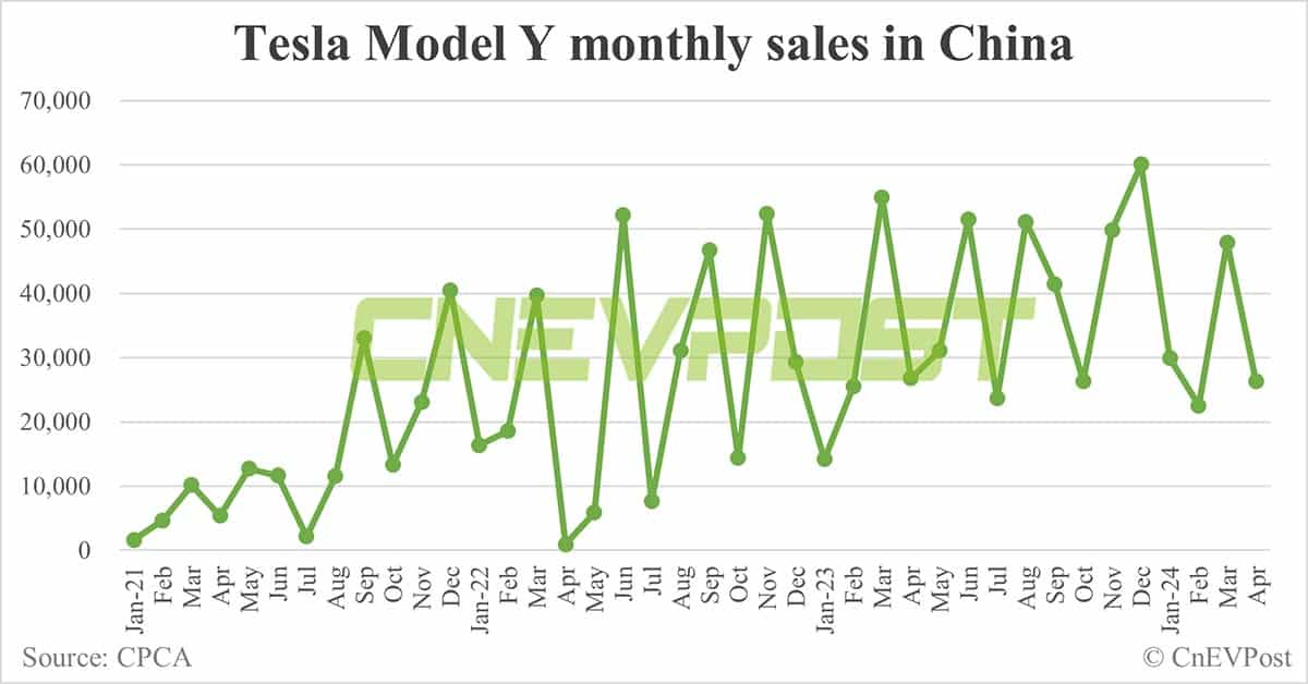 Tesla cuts Model Y production in Shanghai by at least 20% in Mar-Jun, report says