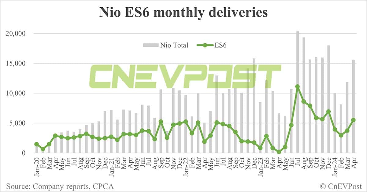 Nio reaches 200,000th ES6 delivery milestone