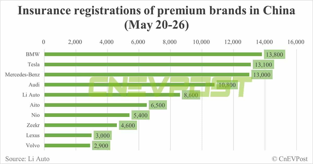 China EV insurance registrations for week ending May 26: Nio 5,400, Tesla 13,100, BYD 55,000, Xiaomi 2,700