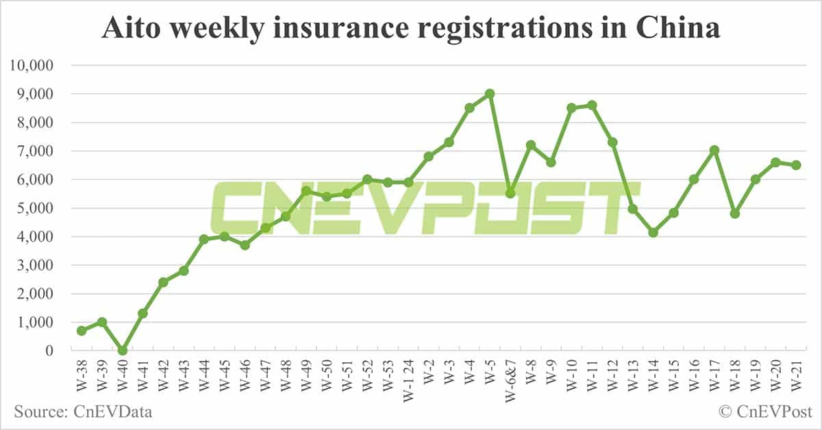 China EV insurance registrations for week ending May 26: Nio 5,400, Tesla 13,100, BYD 55,000, Xiaomi 2,700
