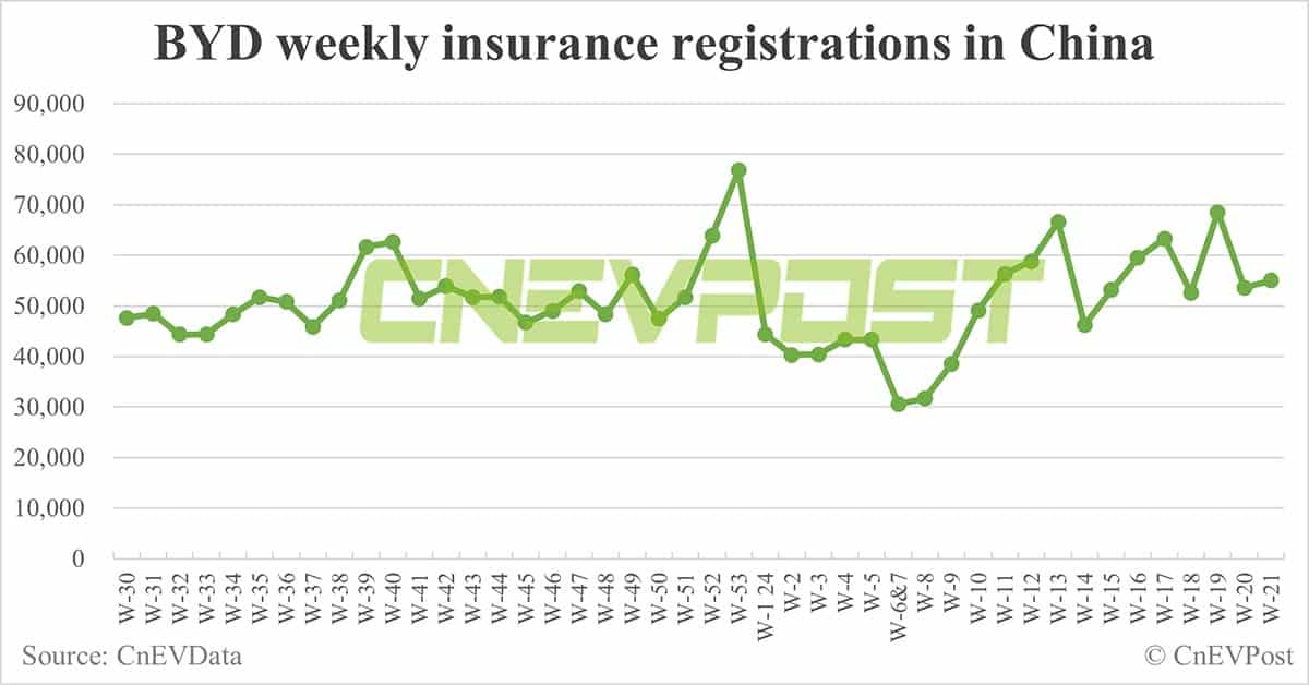 China EV insurance registrations for week ending May 26: Nio 5,400, Tesla 13,100, BYD 55,000, Xiaomi 2,700