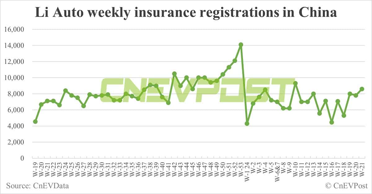 China EV insurance registrations for week ending May 26: Nio 5,400, Tesla 13,100, BYD 55,000, Xiaomi 2,700