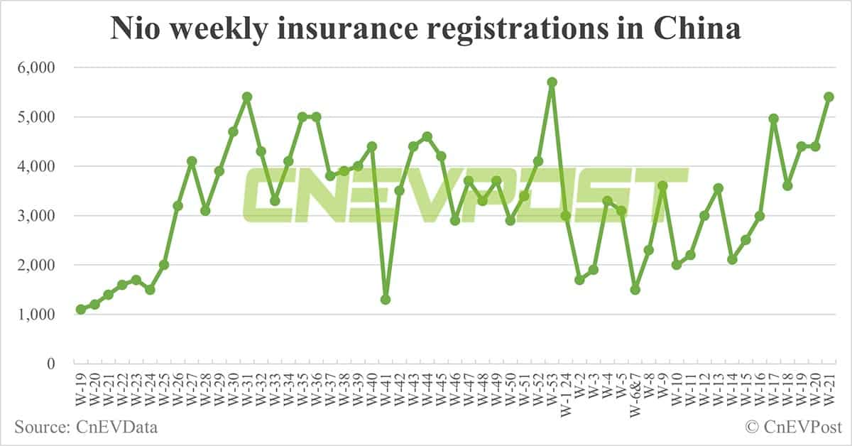 China EV insurance registrations for week ending May 26: Nio 5,400, Tesla 13,100, BYD 55,000, Xiaomi 2,700