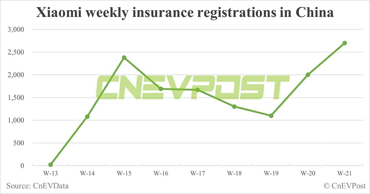 China EV insurance registrations for week ending May 26: Nio 5,400, Tesla 13,100, BYD 55,000, Xiaomi 2,700
