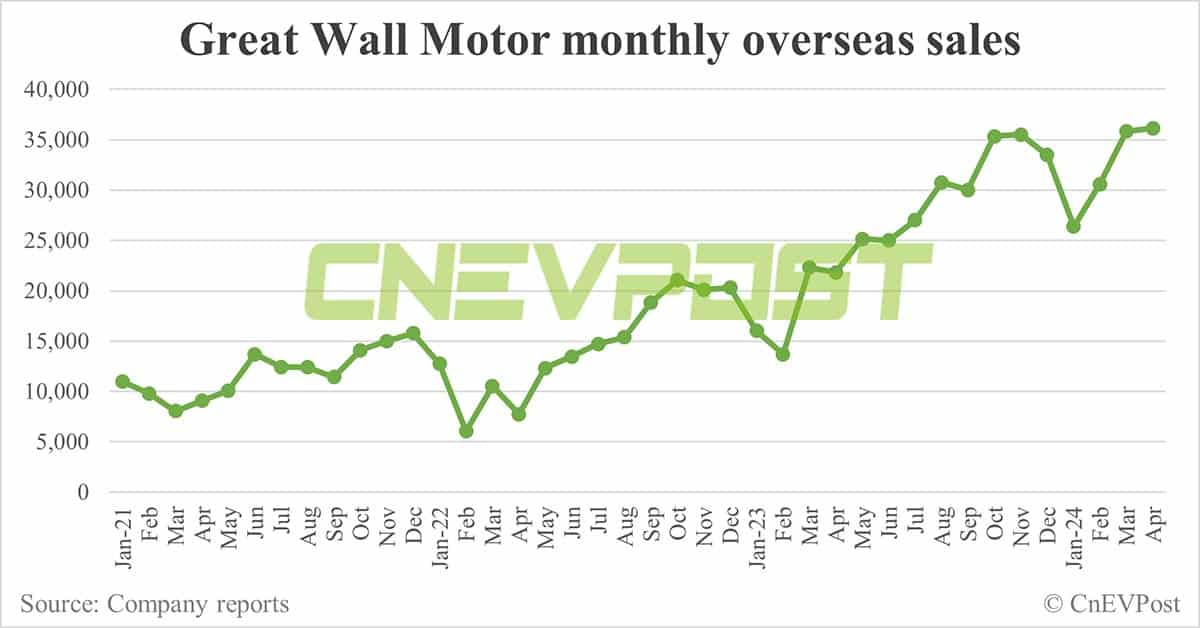 Great Wall Motor to close European headquarters, report says