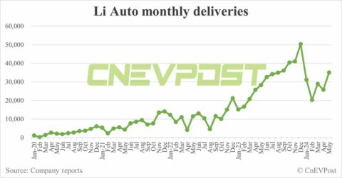 Li Auto delivers 35,020 cars in May, highest year-to-date