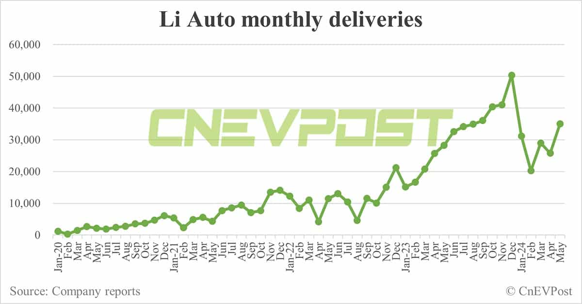 Li Auto reaches 800,000th vehicle delivery milestone