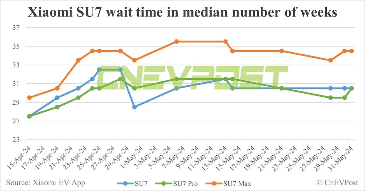 Xiaomi EV deliveries up 22% to 8,630 units in May as SU7 capacity ramps up