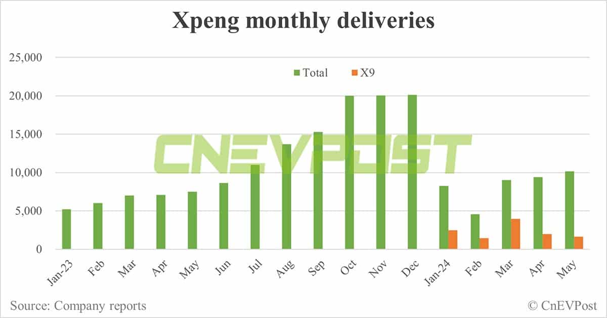 Xpeng delivers 10,146 cars in May, highest year-to-date