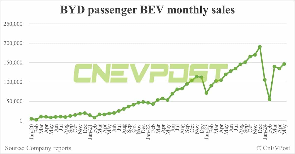 BYD sells 331,817 NEVs in May, PHEV sales set another record high
