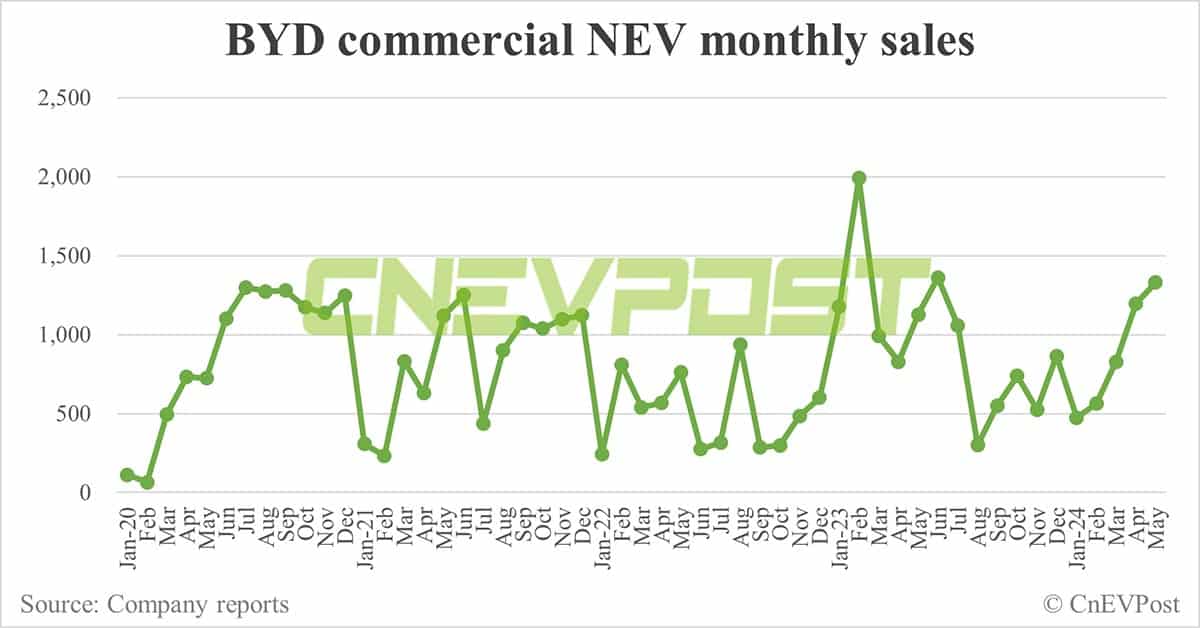 BYD sells 331,817 NEVs in May, PHEV sales set another record high