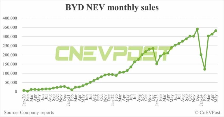 BYD sells 331,817 NEVs in May, PHEV sales set another record high