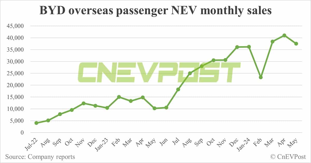 BYD sells 331,817 NEVs in May, PHEV sales set another record high
