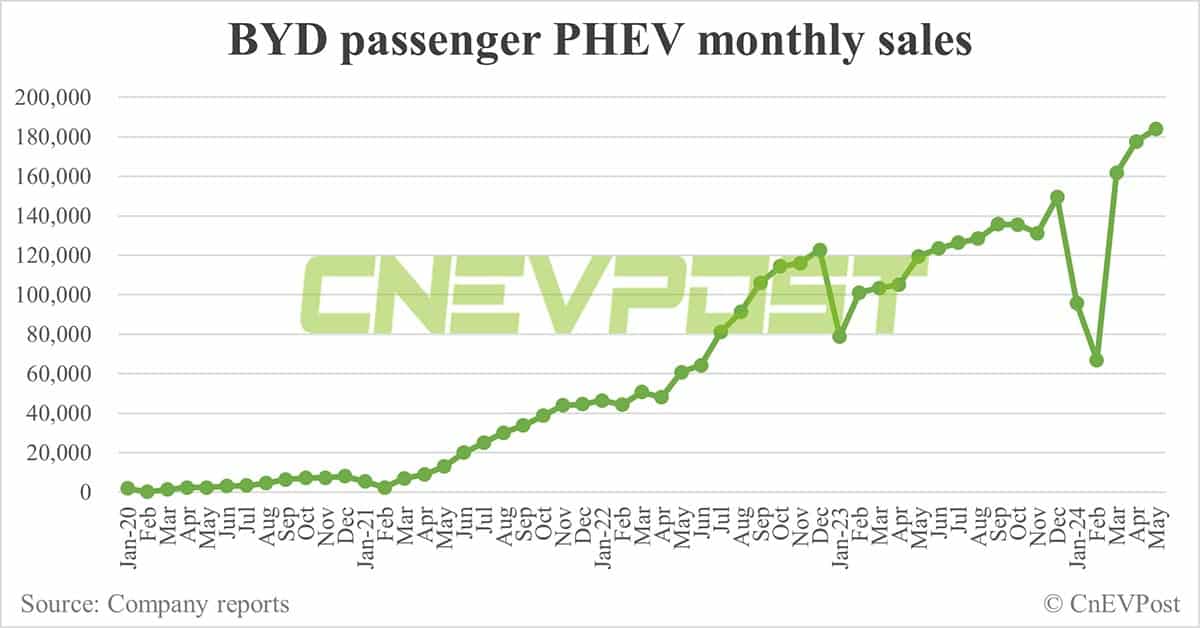BYD sells 331,817 NEVs in May, PHEV sales set another record high