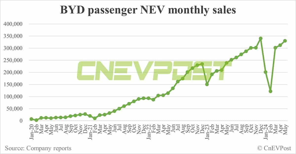 BYD sells 331,817 NEVs in May, PHEV sales set another record high