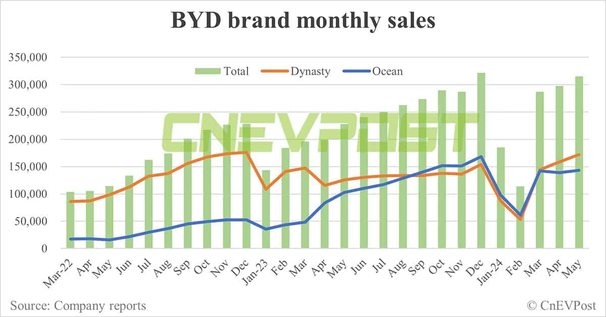 BYD May sales breakdown: Song at 82,174 units, Qin 57,072