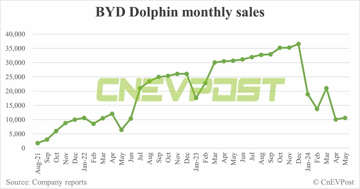 BYD May sales breakdown: Song at 82,174 units, Qin 57,072