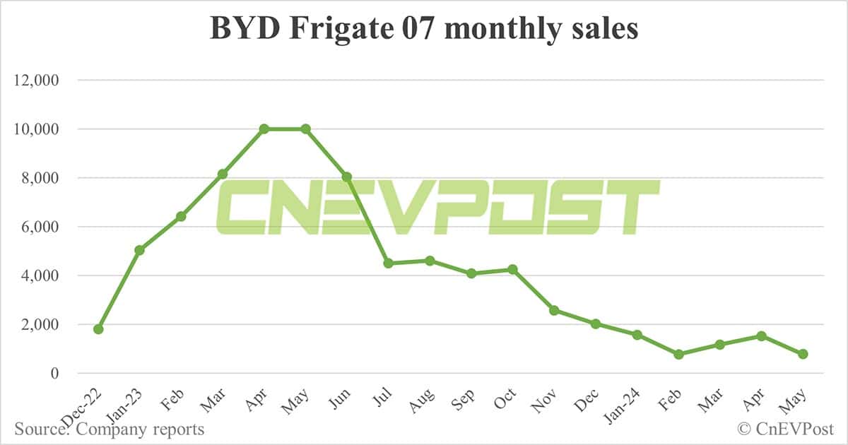 BYD May sales breakdown: Song at 82,174 units, Qin 57,072